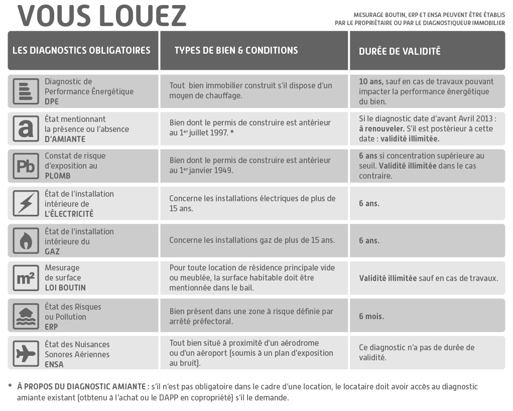 Obligations locations
